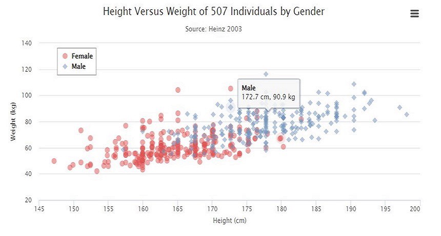 Graph einer Statistik vom Verhältnis Höhe zu Gewicht, je nach Geschlecht
