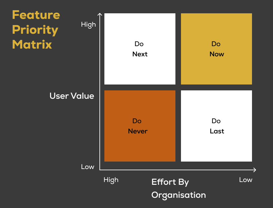 The graphic shows an approach to prioritize features in the product development process